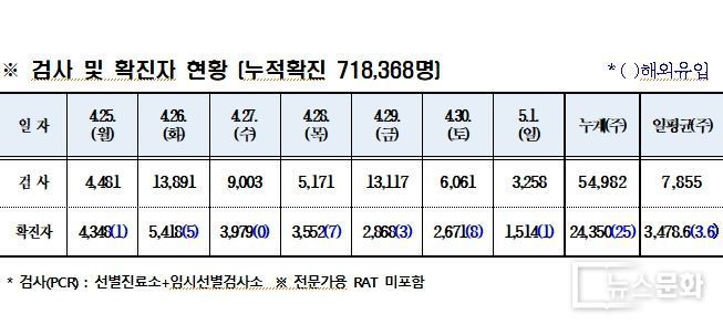 5월 1일 코로나 발생 현황